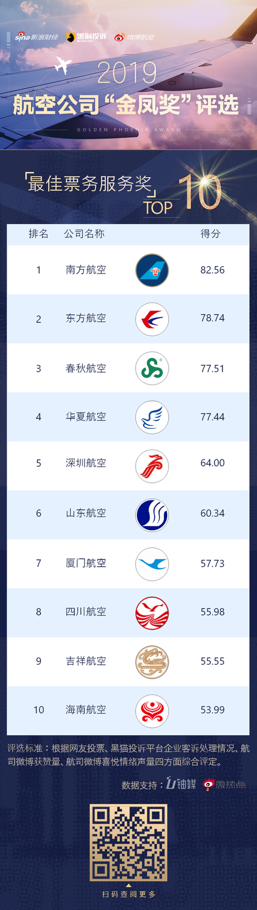 2019航司金凤奖最佳票务服务奖揭晓 南航等10家航司荣耀登榜